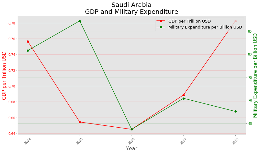 Introduction | Military-Expenditure